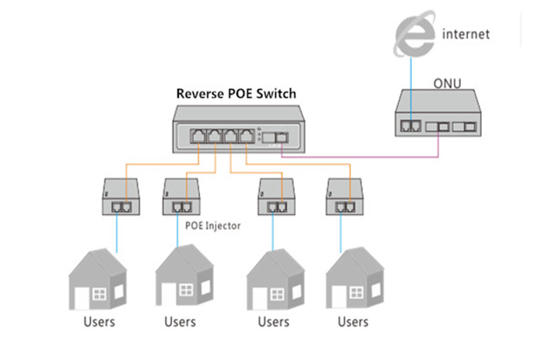 10 100M Reverse POE Switch